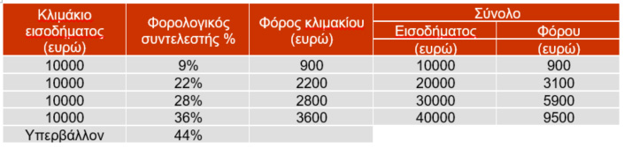 klimaka forou